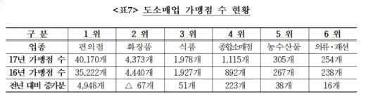 프랜차이즈 음식점, 평균 4년 7개월 운영