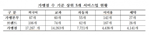 프랜차이즈 음식점, 평균 4년 7개월 운영