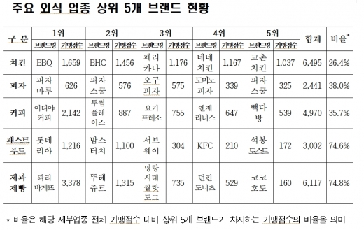 프랜차이즈 음식점, 평균 4년 7개월 운영