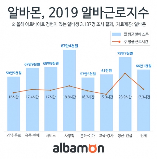 알바생 주 평균 '17.3시간' 근무… 월 평균 소득은 66만 1천원