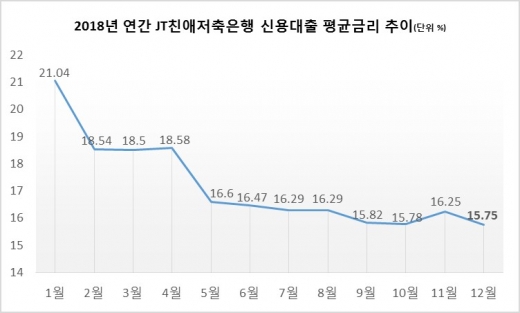 /자료=JT친애저축은행