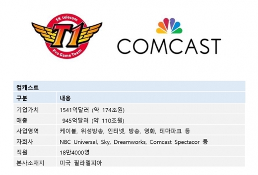 SK텔레콤 T1과 컴캐스트. /사진=SK텔레콤