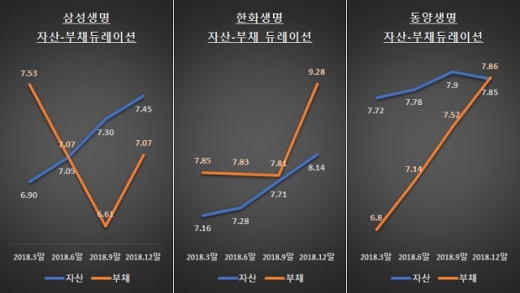 주요 생명보험사 자산-부채 듀레이션 / 자료: 각 사