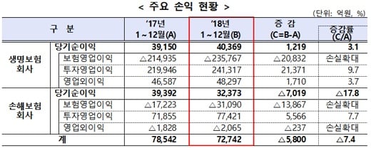 자료: 금융감독원