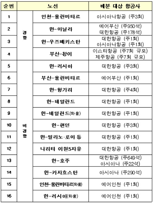 운수권 배분 현황. /사진=국토교통부