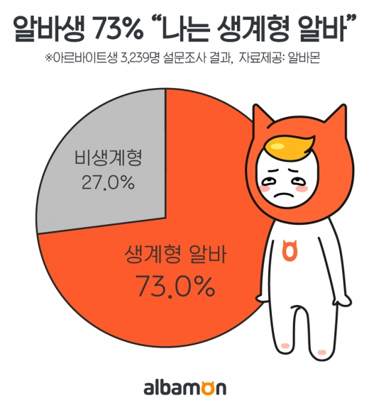 /사진=알바몬