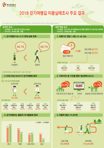걷기여행길 이용자 실태조사 결과. /인포그래픽=한국관광공사
