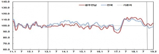광주·전남, 2월 소비심리 '봄바람'… 주택가격 전망은 '찬바람'