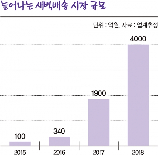 4년새 40배 성장… 배송전쟁, ‘새벽’을 잡아라