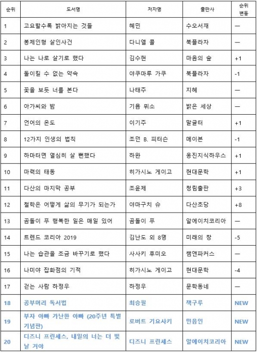 '디즈니 프린세스, 내일의 너는 더 빛날 거야' 베스트셀러 순위권 진입