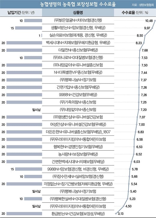 성장통 겪는 농협생명… 그 배경은?