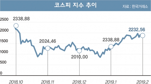 꽁꽁 언 증시에 부는 봄바람… 어떤 업종이길래