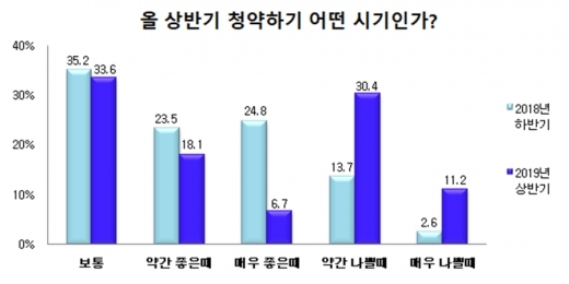 주택시장 소비자 10명 중 4명은 올 상반기를 ‘청약하기 나쁜 때’라고 판단하는 것으로 조사됐다. /자료=닥터아파트