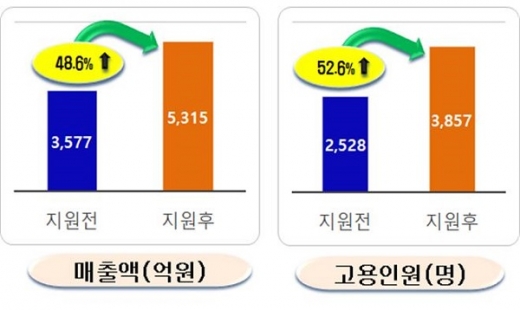 국도비 지원 246개 업체 대상 성과조사 결과(2008~2017년) 그래프. /사진=경상북도 제공.