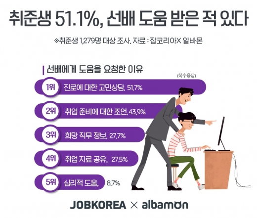/사진=잡코리아