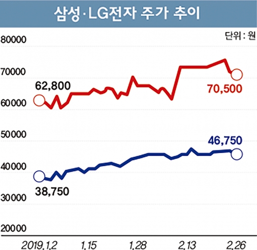 '폴더블폰 날개' 단 IT펀드 수익률 '활짝'