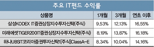 '폴더블폰 날개' 단 IT펀드 수익률 '활짝'
