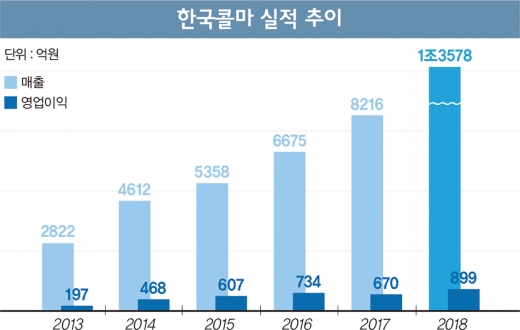 ‘1조 클럽’ 가입한 뚝심 영업왕… 윤동한 한국콜마 회장