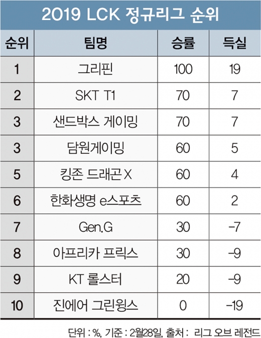 '그리핀'은 어떻게 무패팀이 됐나, 승격 2년만에 최강자