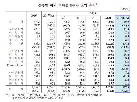 /그래프=한국은행