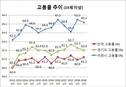 ▲ 이천시의 고용률이 지난 2014년 이래 5년 간 경기도 1위를 차지하고 있다.(그래프 참조). / 자료제공=이천시