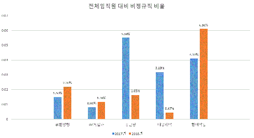 제약사 빅5의 전체 임직원 대비 비정규직 비율. /사진=머니S 