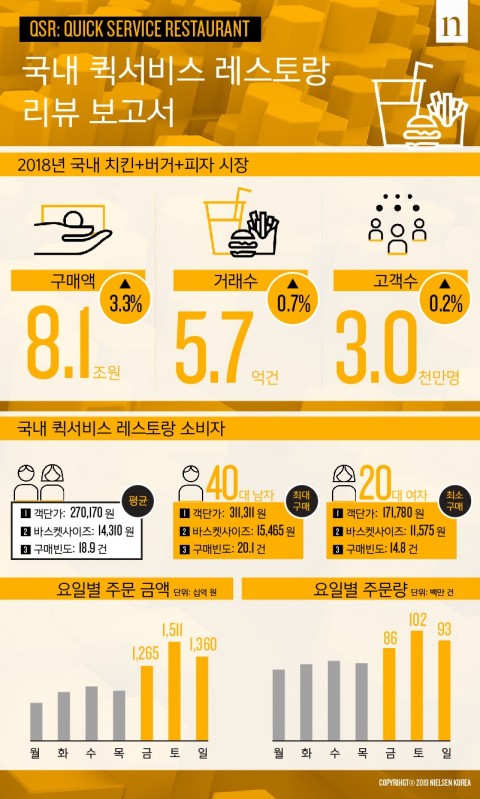 치킨, 버거, 피자, ‘40대 남성’이, ‘주말’에, ‘저녁’ 이후에 먹는다