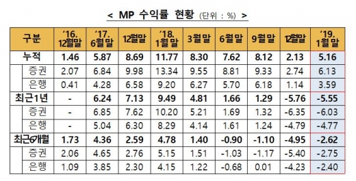 /자료=한국금융투자협회