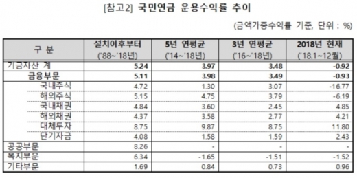 국민연금 운용수익률./사진=국민연금공단