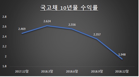 자료: 한국거래소 / 단위: %