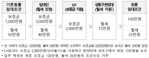 기숙사형 전세임대 시범사업 학생 부담금 산출 예시. /자료=LH