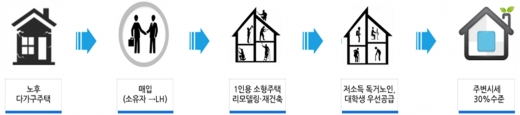 공공리모델링 임대주택 사업 절차. /자료=LH