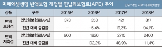 '변액 보장성' 앞세운 미래에셋생명의 투자 노하우
