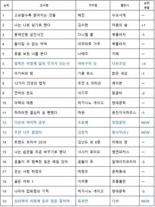 '철학은 어떻게 삶의 무기가 되는가' 베스트셀러 6위 올라