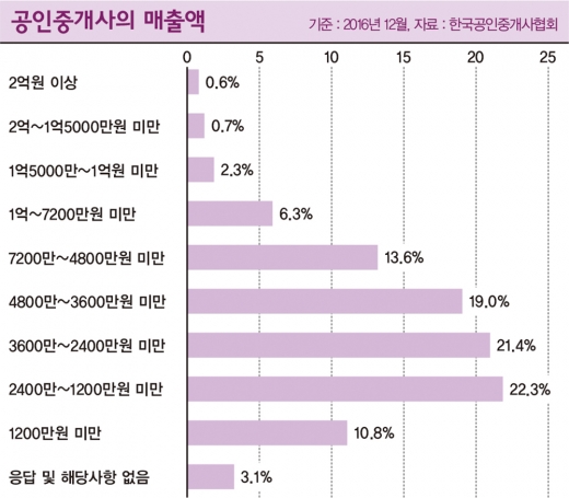 직방·다방 안 쓰면 바보?… 속타는 11만 중개사