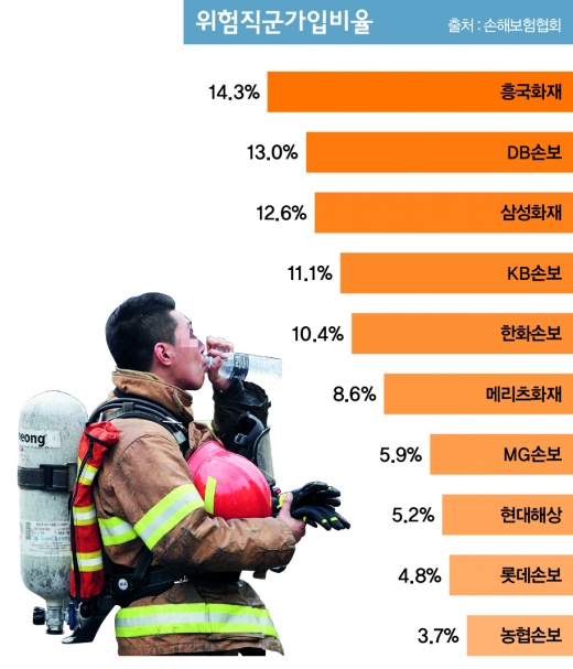 '소방관의 눈물' 닦아주는 보험, 언제나 나올까