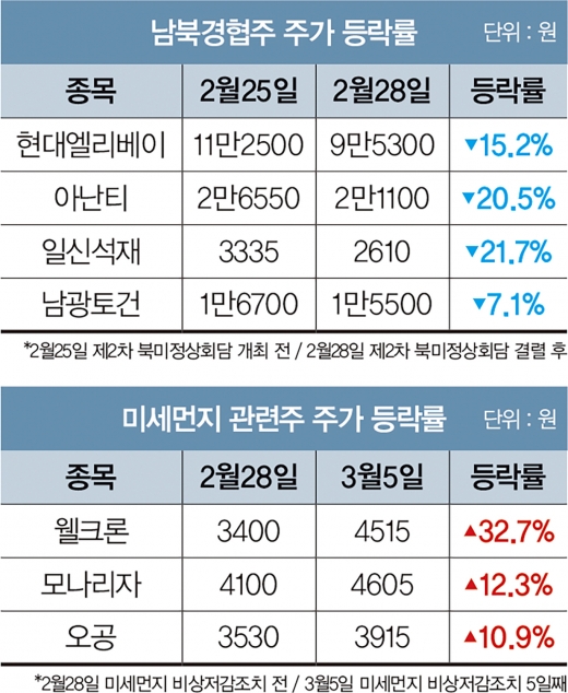 '테마주'에 춤추는 대한민국… 남북경협·미세먼지 따라 '출렁'