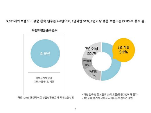 프랜차이즈 산업...7년이상 존속브랜드 절반 못미쳐