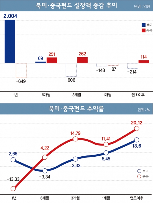 트럼프-시진핑 만남, 펀드 수익률로 이어질까