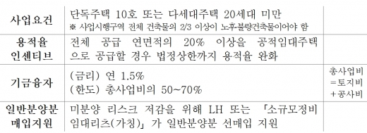자율주택정비사업 개요. /자료=한국감정원
