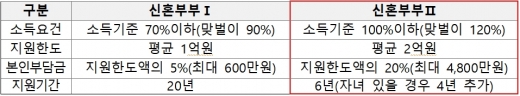 신혼부부 전세임대 Ⅰ·Ⅱ유형 비교. /자료=LH