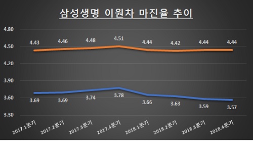 자료: 삼성생명 / 단위: %