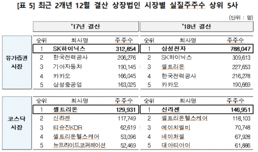 최근 2개년 12월 결산 상장법인 시장별 실질주주수 상위 5사. /사진=한국예탁결제원 제공