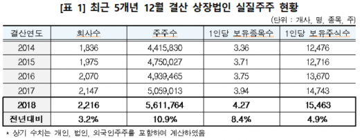 최근 5개년 12월 결산 상장법인 실질주주 현황. /사진=한국예탁결제원 제공