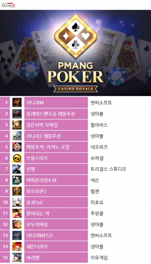 7일 기준 구글플레이 스토어 게임 최고매출 순위. /그래픽=채성오 기자