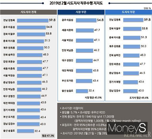  /사진= 리얼미터 제공