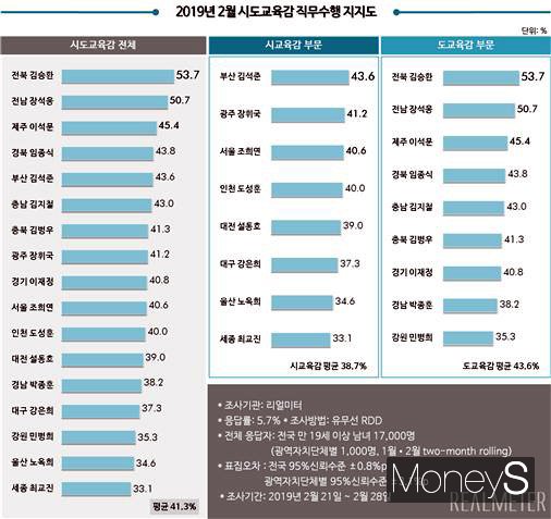 /사진=리얼미터 제공