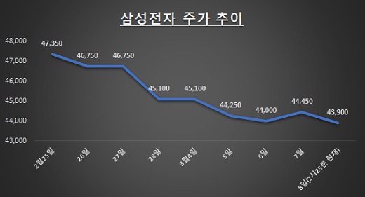 자료: 한국거래소 / 단위: 원