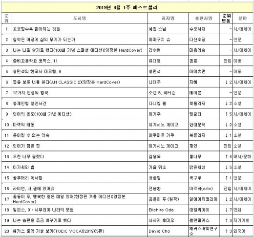 히가시노 게이고 신간 '인어가 잠든 집', 10위권 진입 앞둬