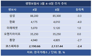 부진한 생보주… 반등 재료는 있나
